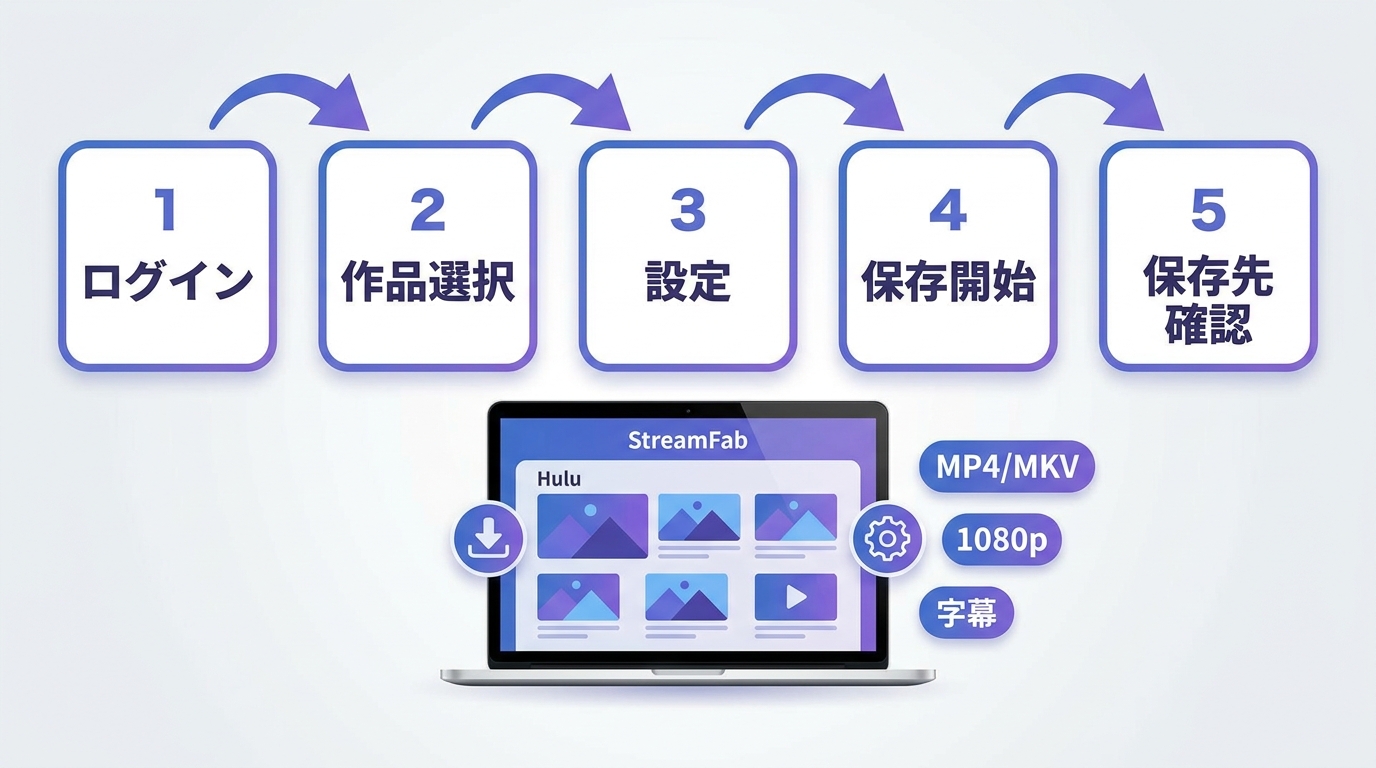 StreamFabでHulu動画を選び、MP4や字幕設定をして保存する手順