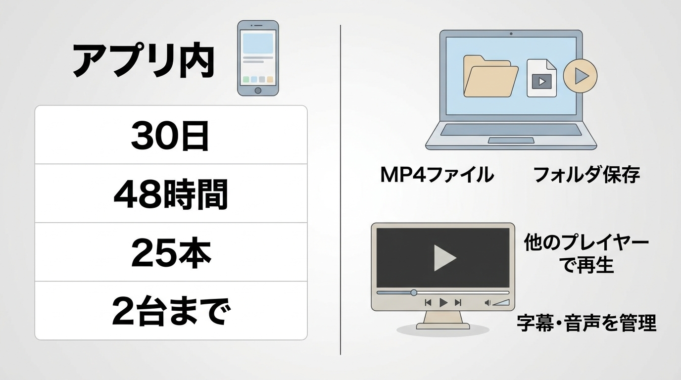 Hulu公式保存とMP4保存の違いを、再生場所と利用制限で示した比較図