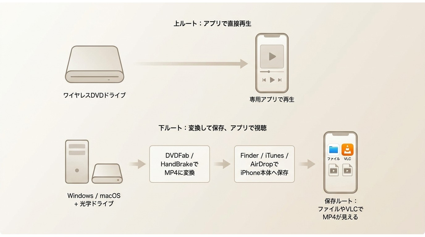 iPhoneで再生する方法と本体へ保存する方法の違い