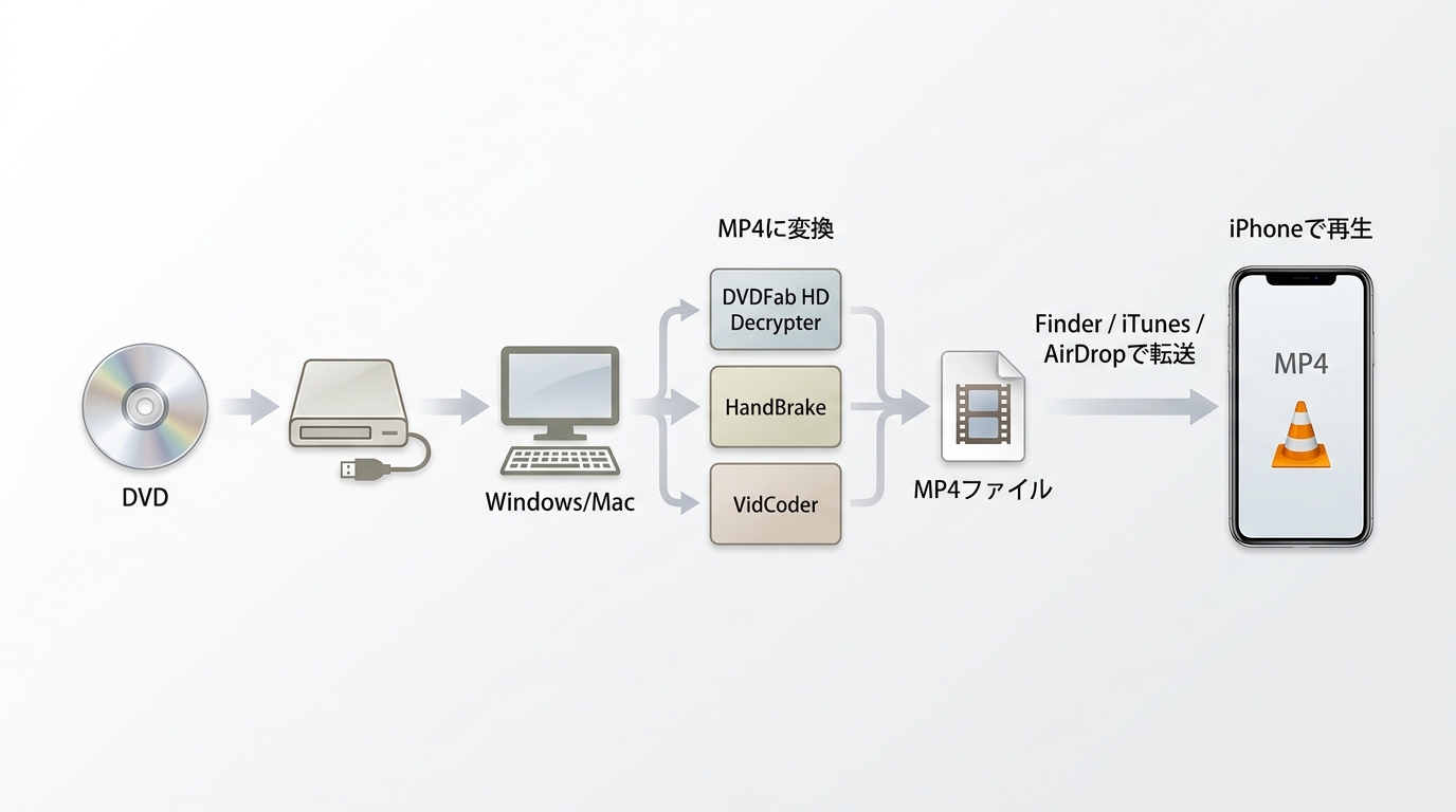 DVDをPCでMP4に変換し、iPhoneへ転送して再生する流れ