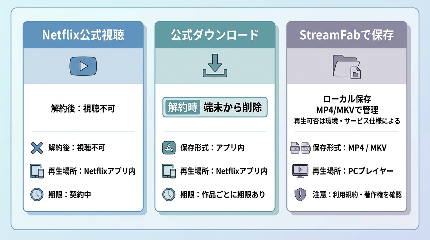 Netflix公式視聴・公式DL・StreamFab保存の違いを比較した図
