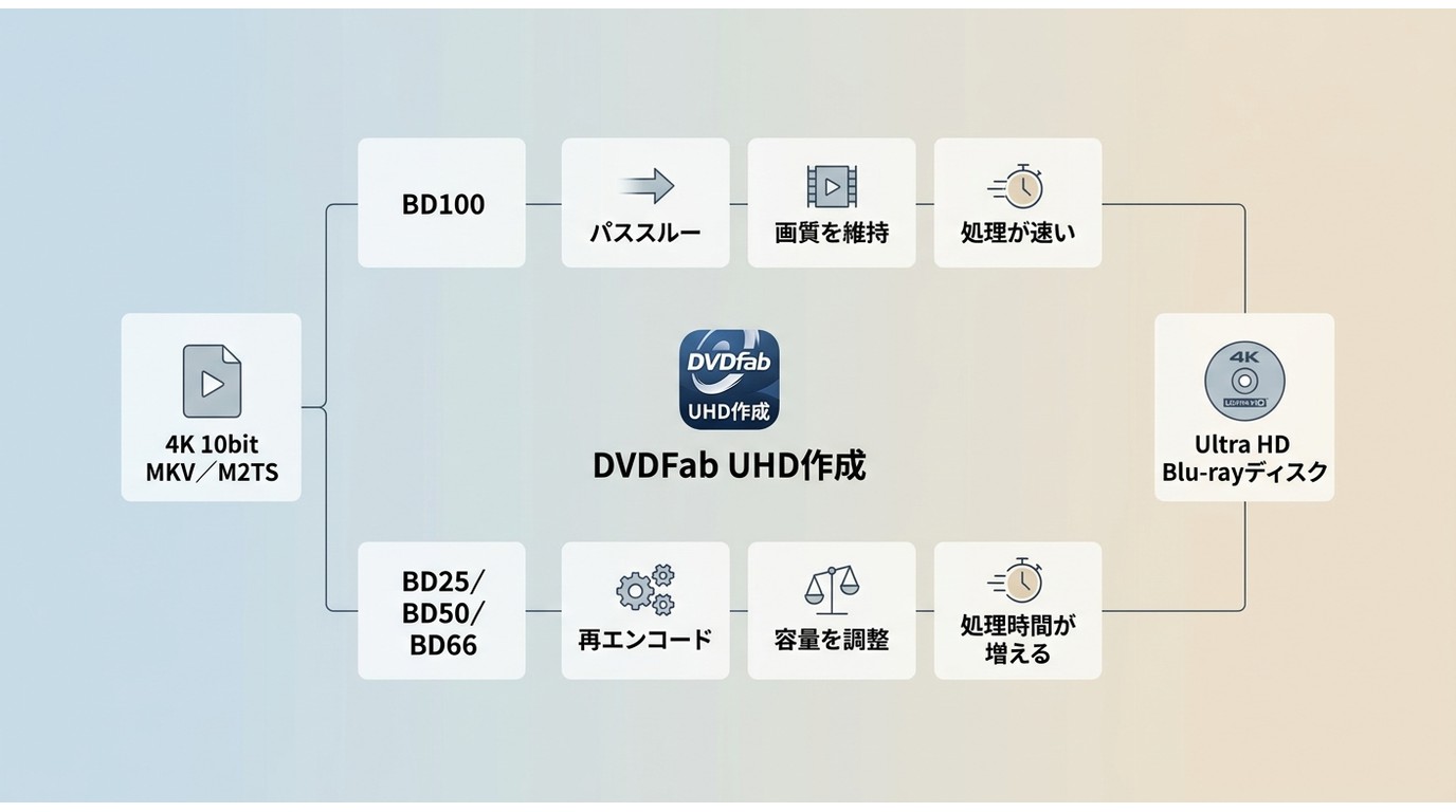 DVDFab UHD作成のBD100パススルーと容量変更時の再エンコードの違い
