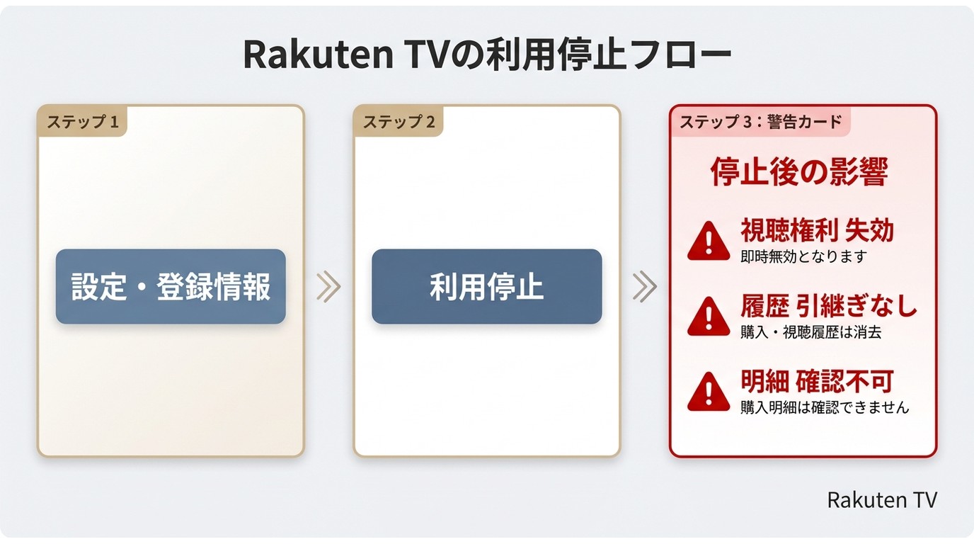 Rakuten TVの利用停止方法と停止後の影響