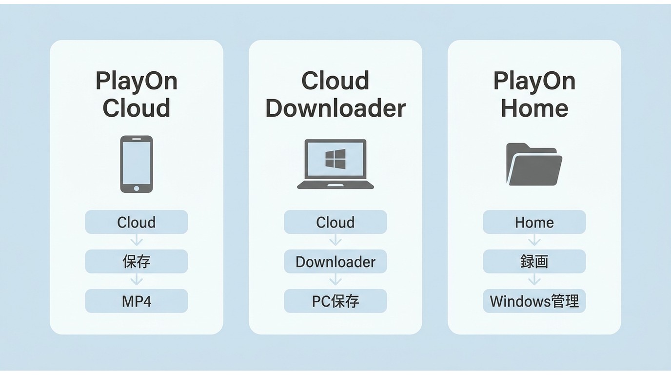 PlayOn CloudとHomeで動画を保存する流れ