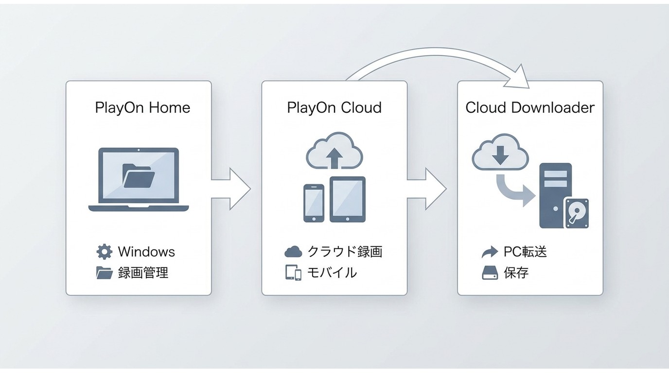 PlayOn Home・Cloud・Cloud Downloaderの違い