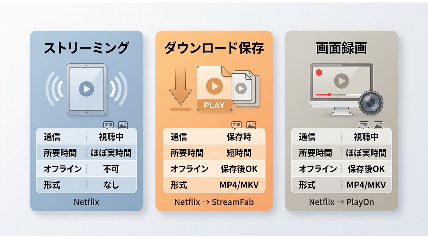 ストリーミング・ダウンロード保存・画面録画の違いを比較した図