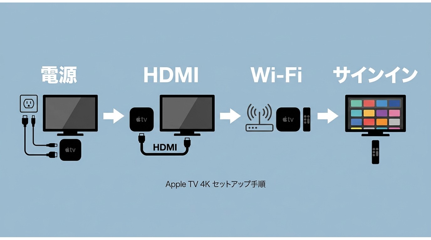 Apple TV 4Kをテレビに接続して初期設定する手順