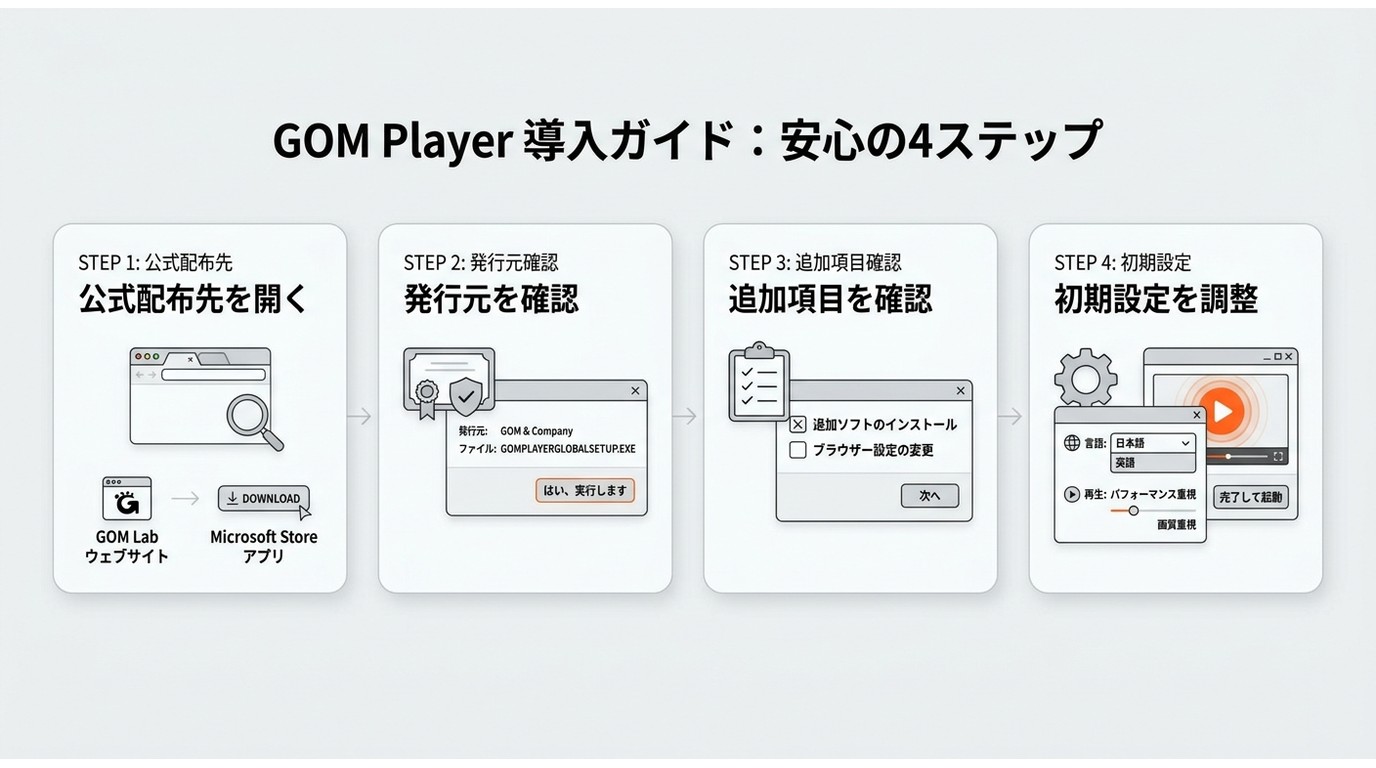 GOM Playerのインストール手順と追加項目の確認