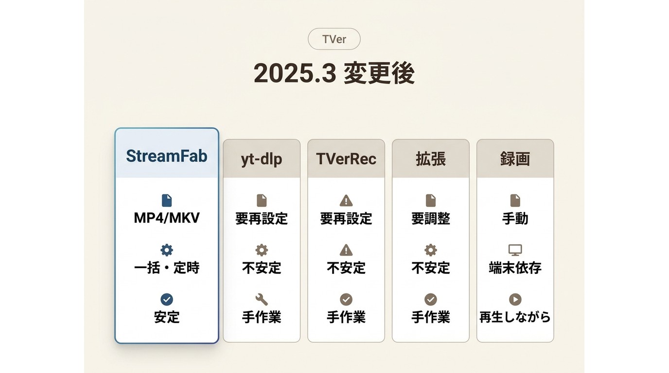 TVer仕様変更後のStreamFab TVerと無料ツール・画面録画の違い