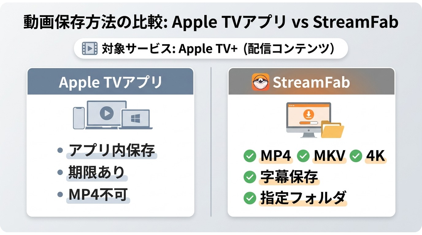 Apple TV公式保存とStreamFabのMP4/MKV保存の違い