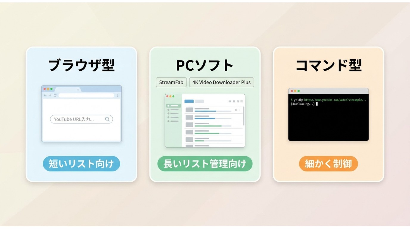 ブラウザ型とPC向けプレイリストダウンローダーとyt-dlpの違い