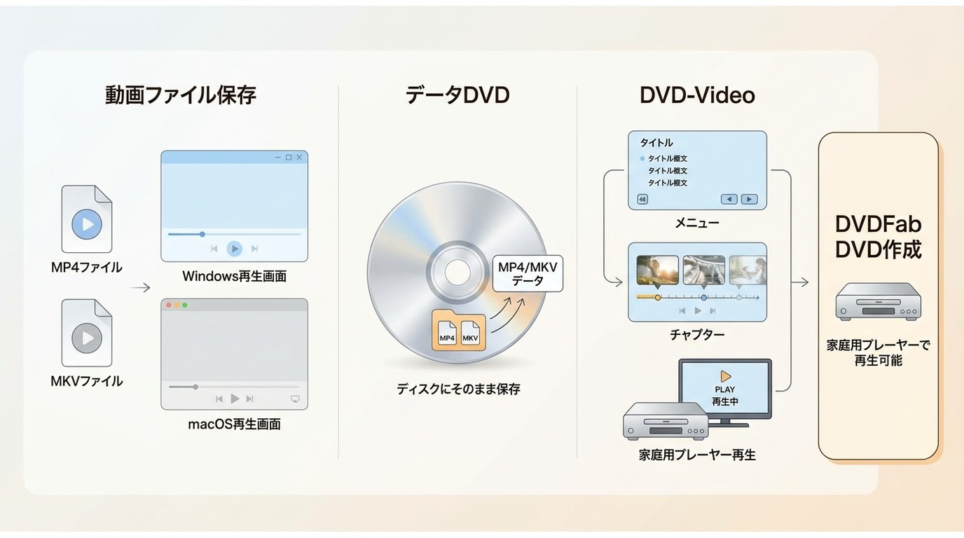 動画ファイル保存、データDVD、DVD-Videoの違いと再生先の比較