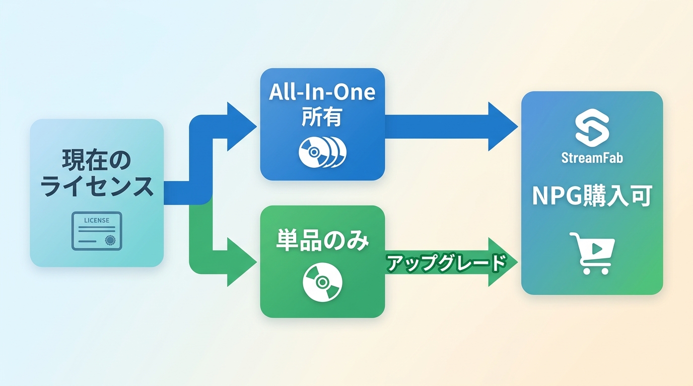 StreamFab NPGの購入対象とAll-In-Oneへのアップグレード条件