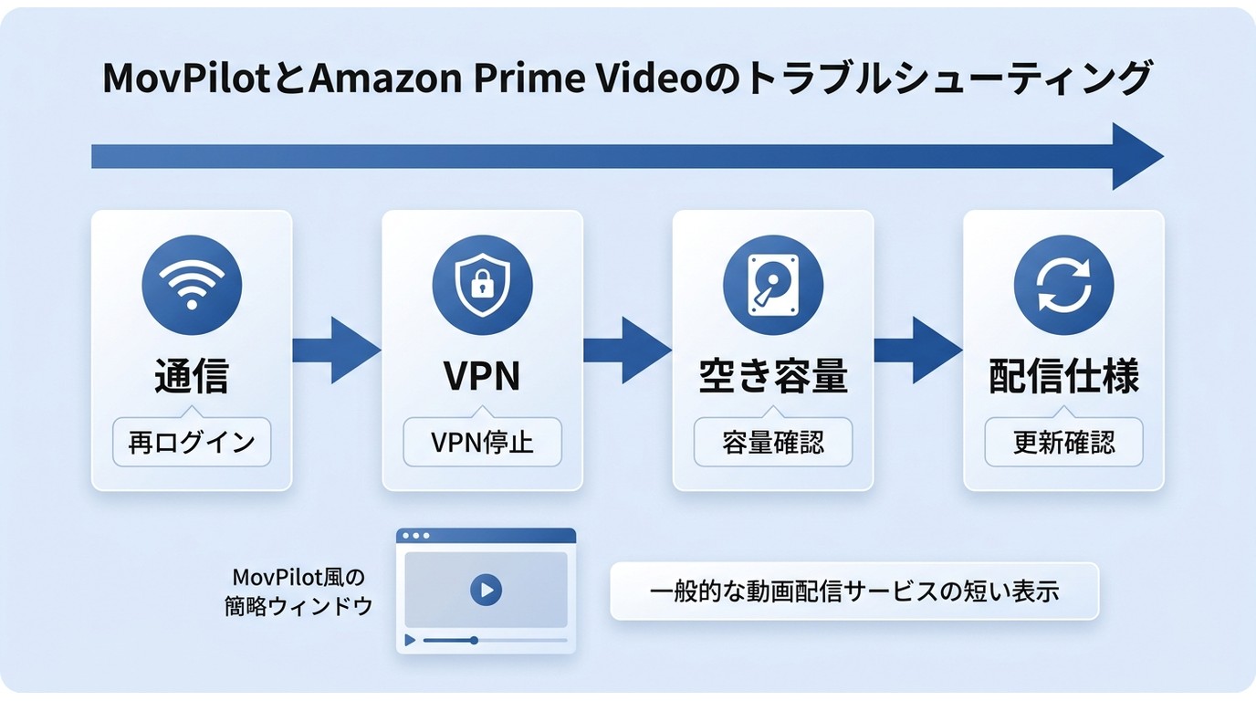 MovPilotでAmazon Prime Videoのログイン失敗や停止を確認する4手順