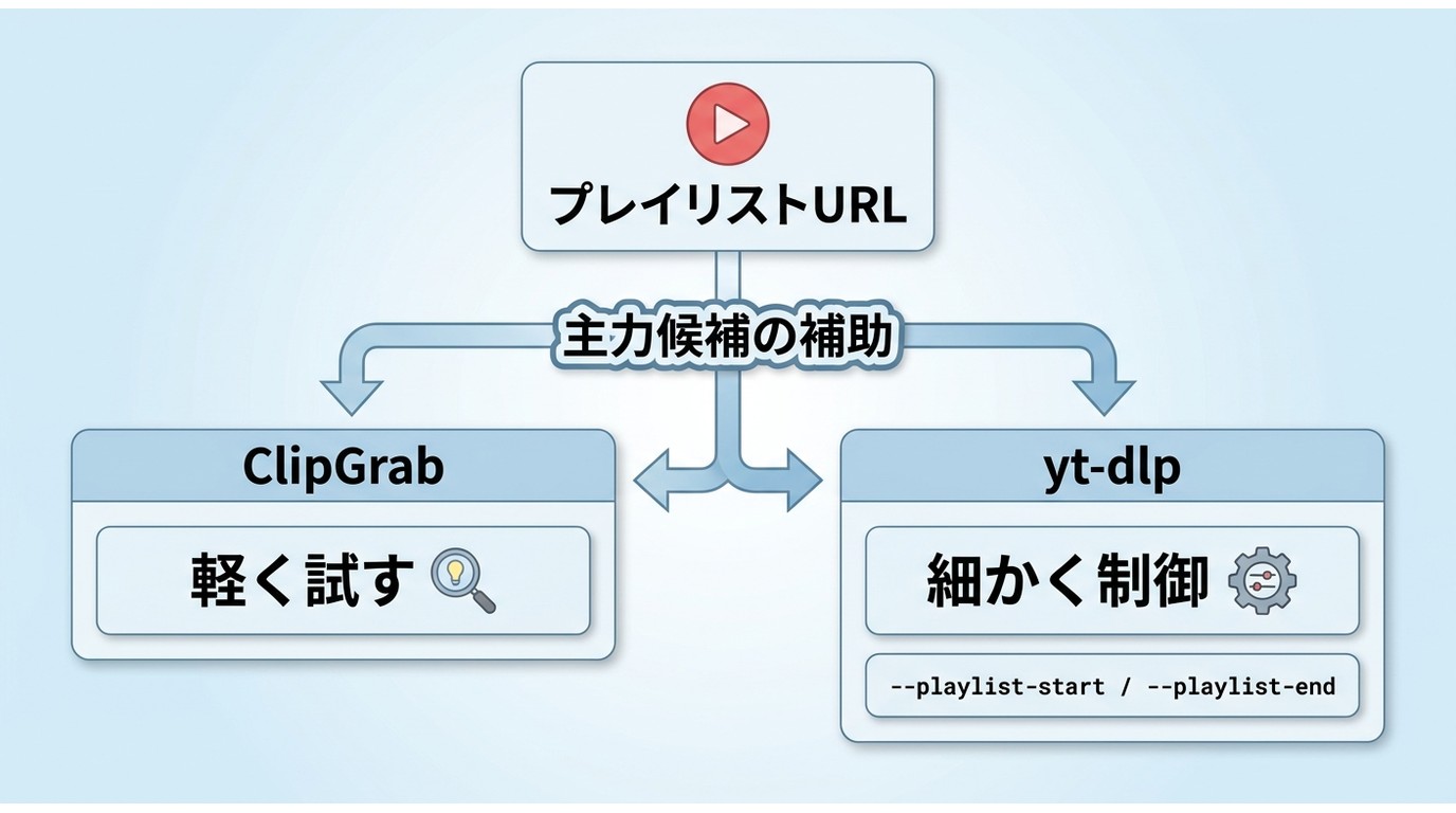 ClipGrabとyt-dlpでYouTubeプレイリストを保存する場合の違い