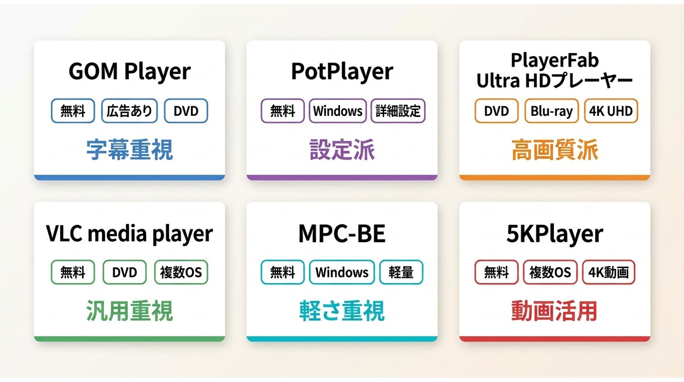 GOM PlayerとPotPlayer、PlayerFab、VLC、MPC-BE、5KPlayerの比較