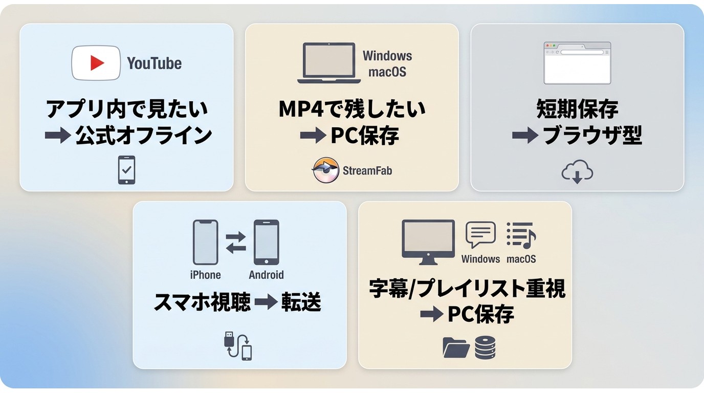 目的別にYouTube動画の保存方法を選ぶ分岐図