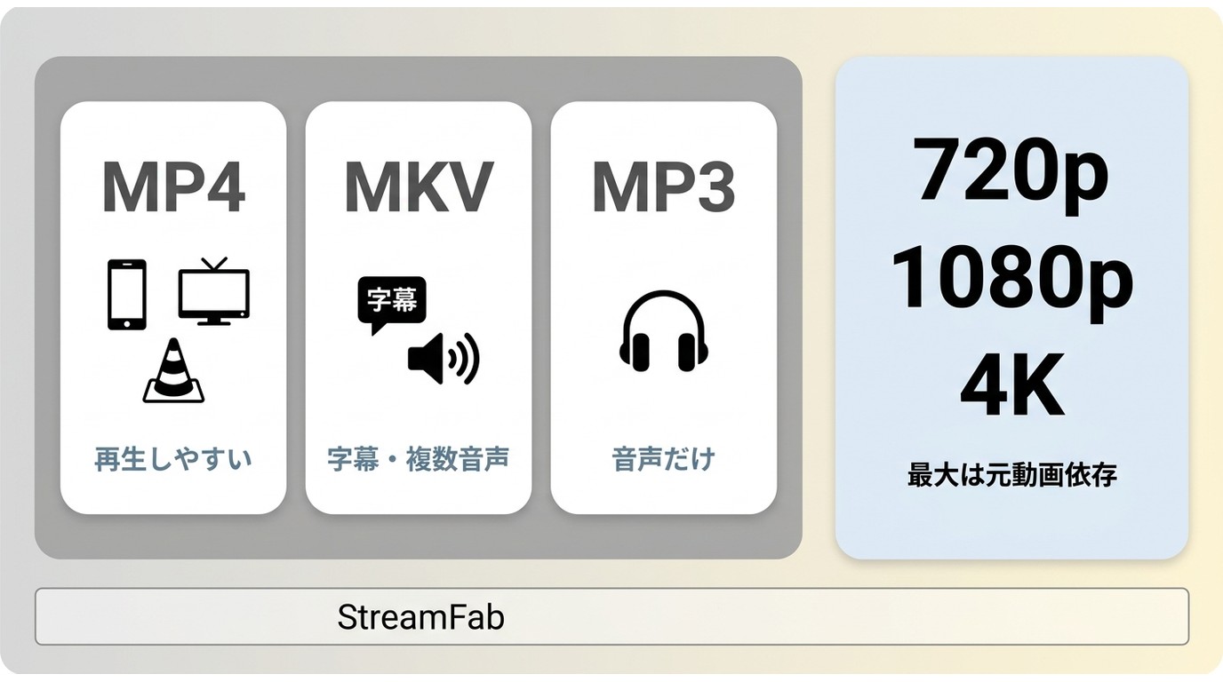 YouTube動画のMP4、MKV、MP3と画質の選び方
