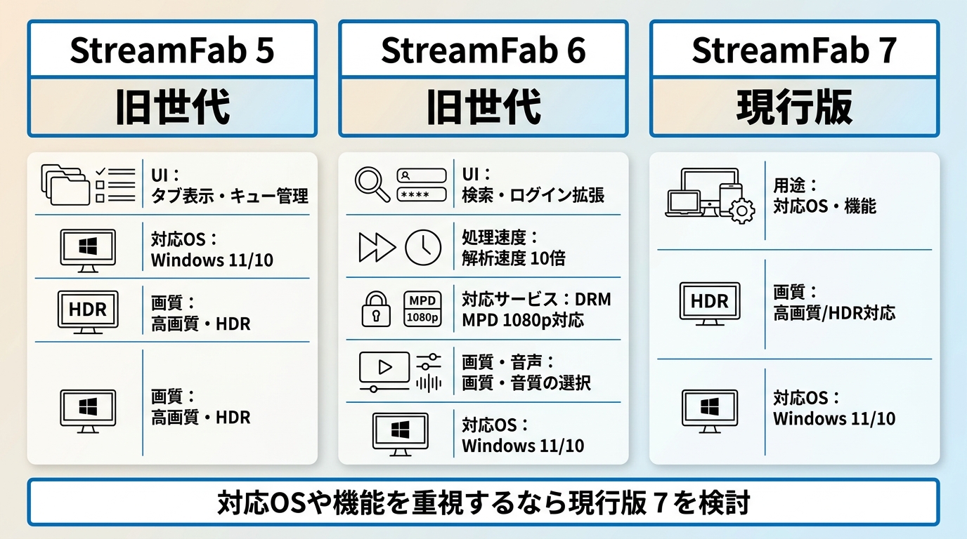 StreamFab 5・6・7の違いを世代、対応OS、画質、用途で見比べる図