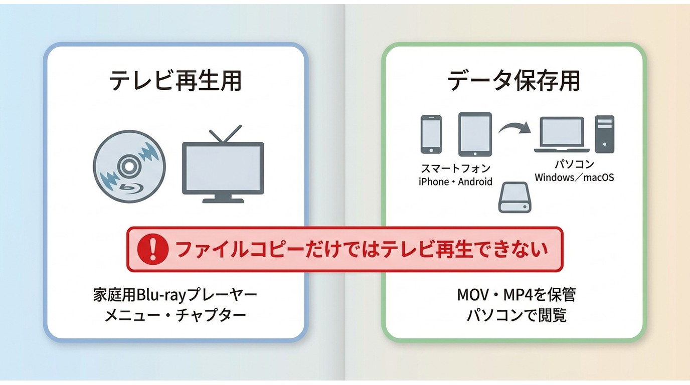 テレビ再生用Blu-rayとMOV・MP4を保管するデータディスクの違い
