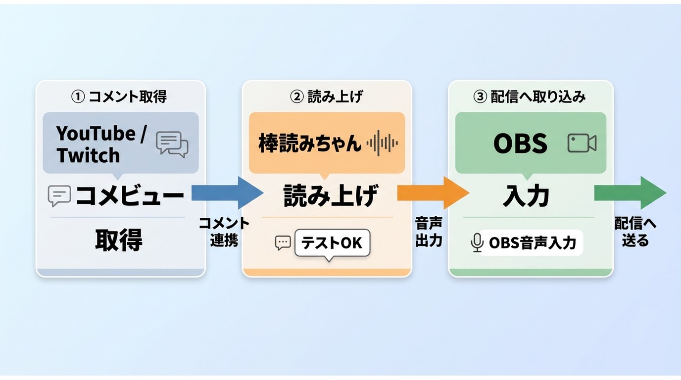 YouTube・Twitchのコメントをわんコメから棒読みちゃんへ送りOBSで配信する流れ