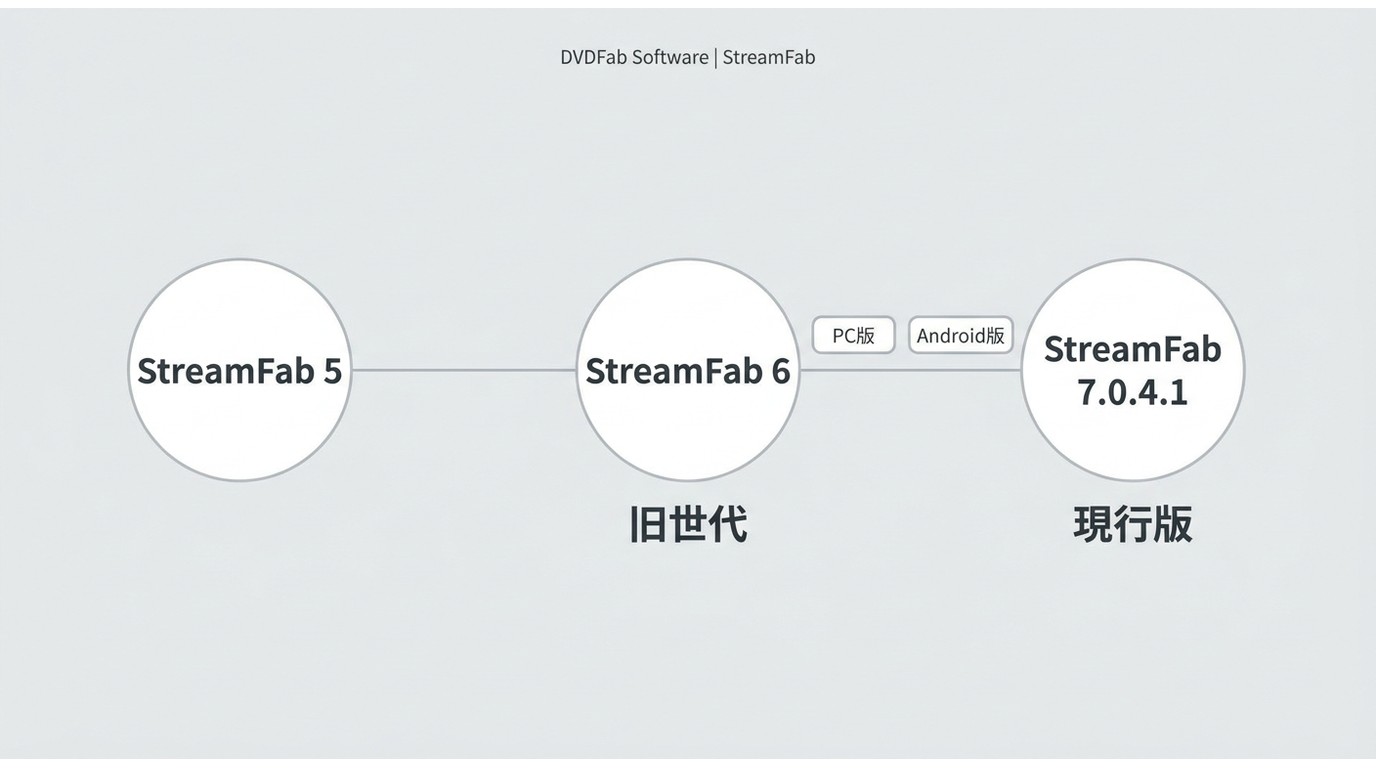StreamFab 5から7までの位置づけと現行版を示すタイムライン