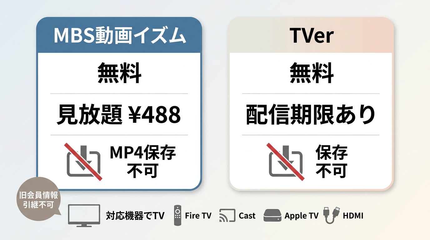 MBS動画イズムとTVerの料金、保存機能、テレビ視聴条件の比較