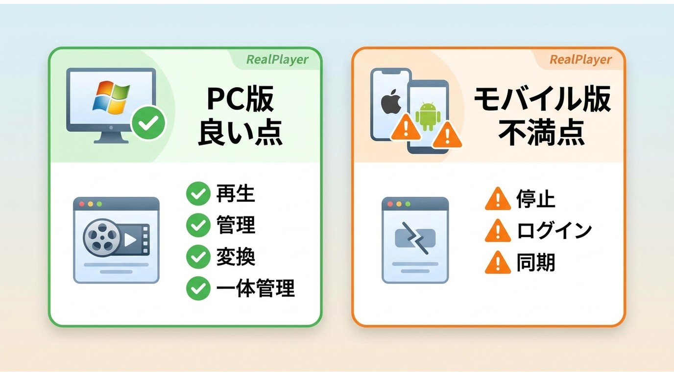RealPlayerのPC版とモバイル版で評価点と不満点が分かれることを示す比較