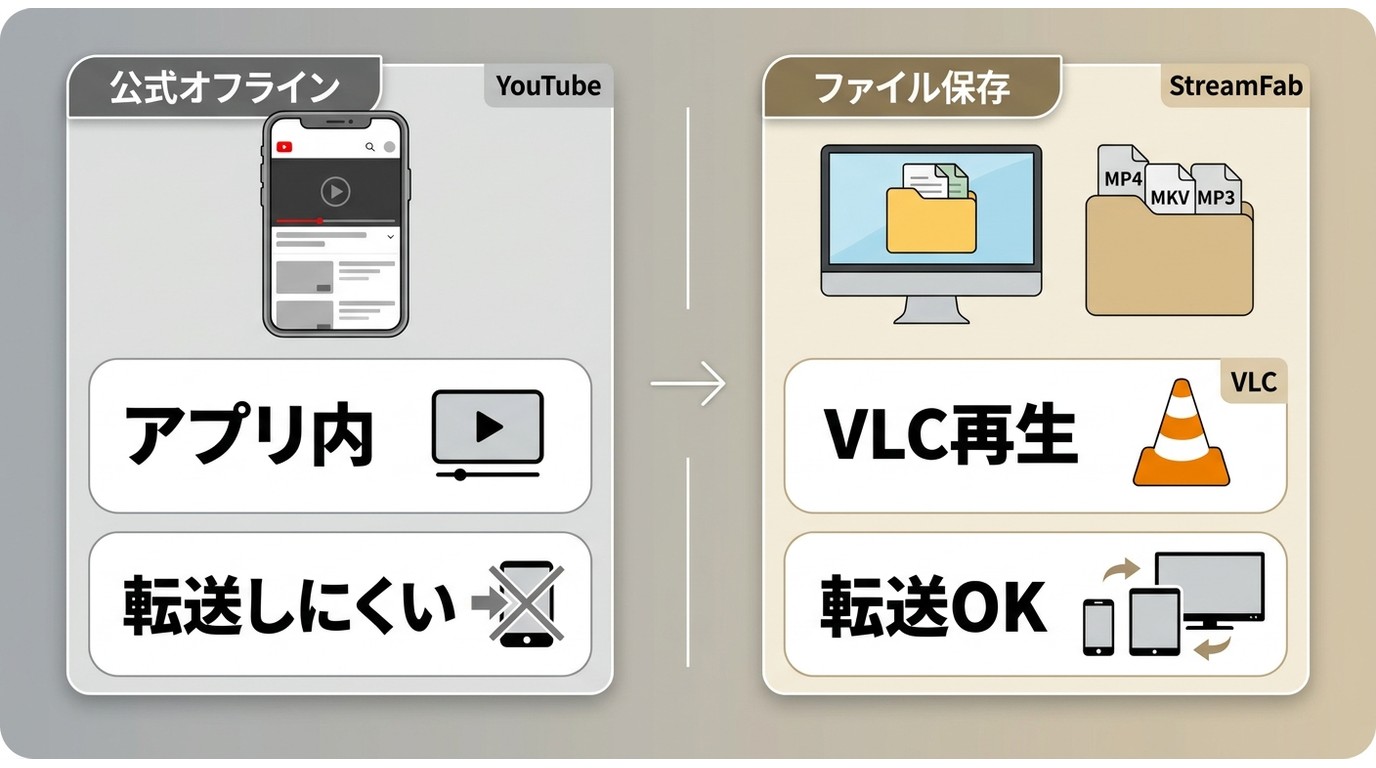 YouTube公式オフラインとMP4ファイル保存の違い
