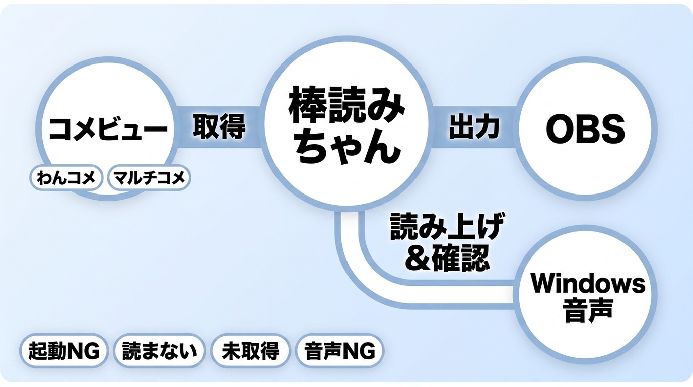 棒読みちゃん・わんコメ・OBSで読み上げ音声が出ないときの切り分け