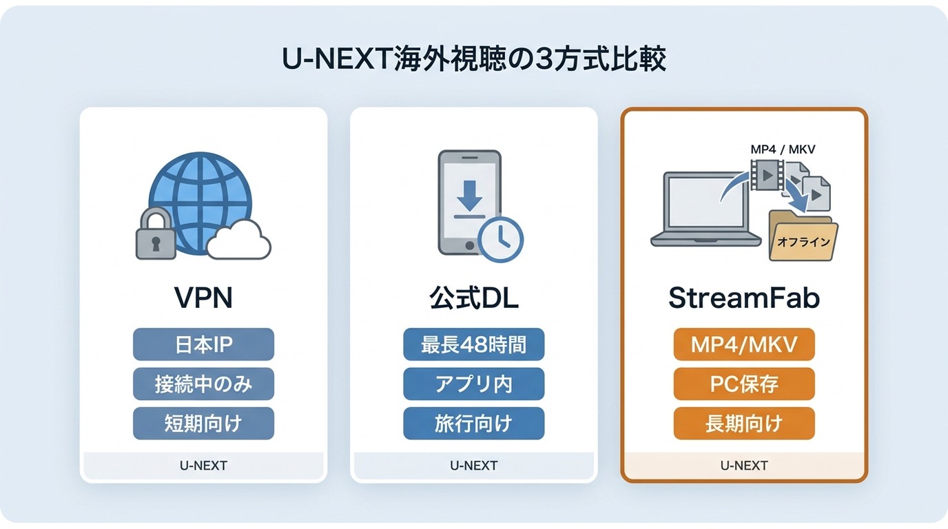 U-NEXT海外視聴のVPN・公式ダウンロード・StreamFab PC保存の違い比較