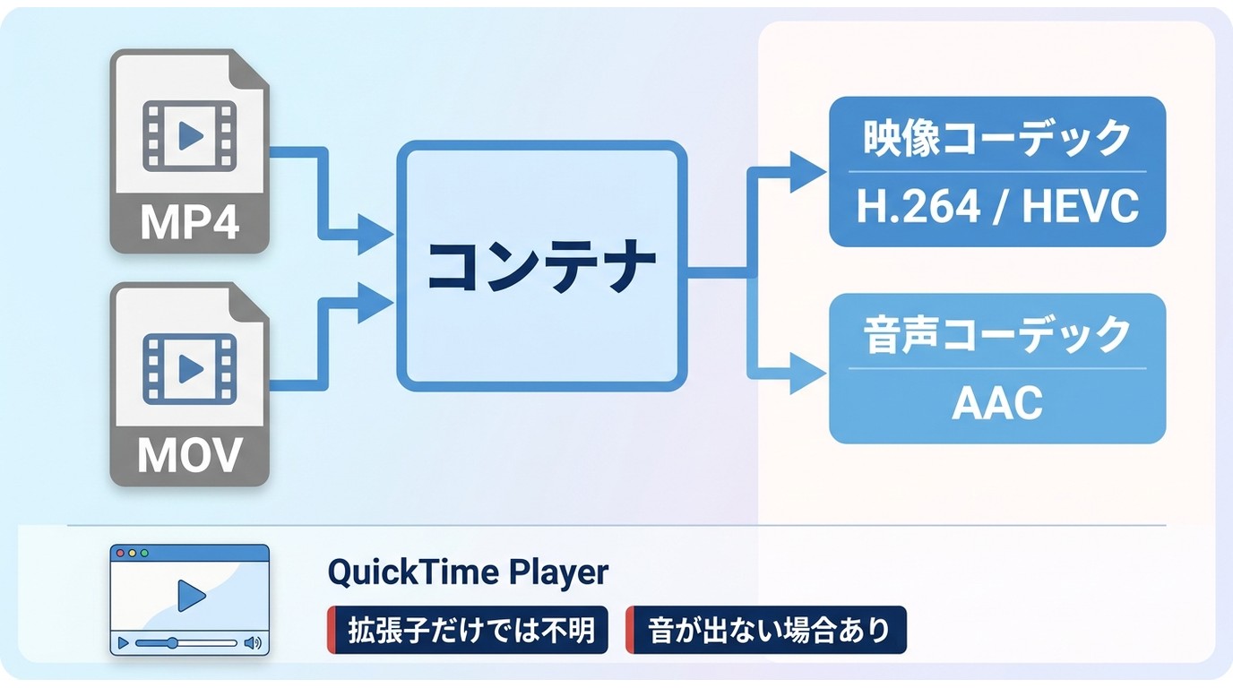 MP4やMOVとH.264・HEVCの違い、QuickTime Playerでの再生可否の考え方
