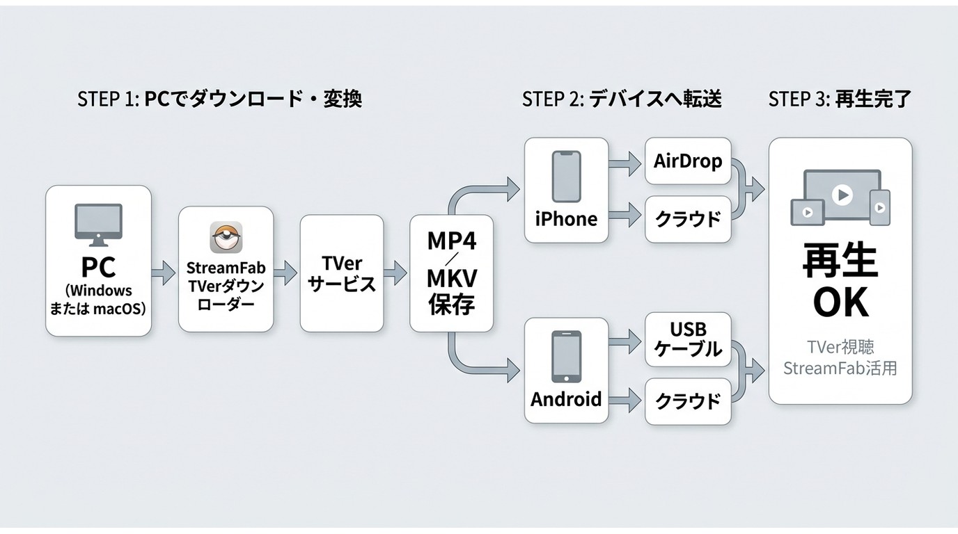 PCで保存したTVer動画をiPhoneとAndroidへ転送する流れ