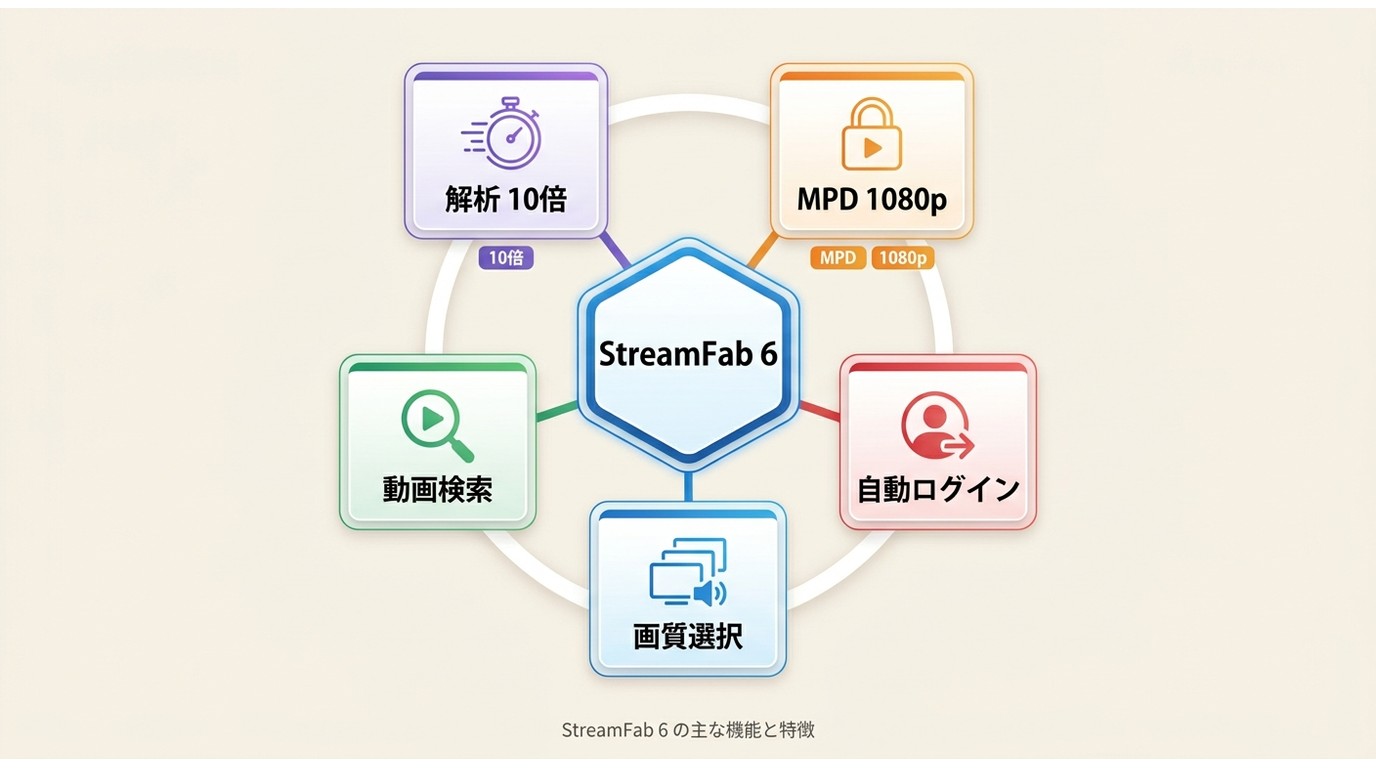 StreamFab 6で追加された5つの機能をまとめた要点図