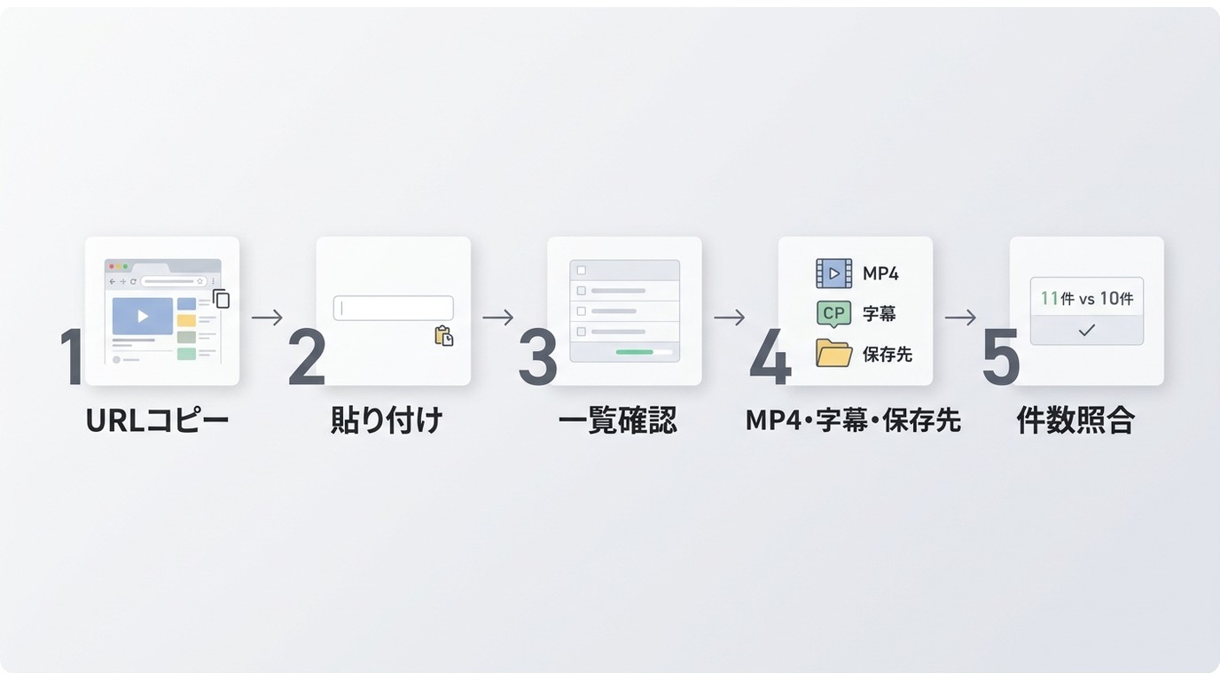 YouTube再生リストURLをコピーして動画を一括ダウンロードし保存本数を確認する流れ