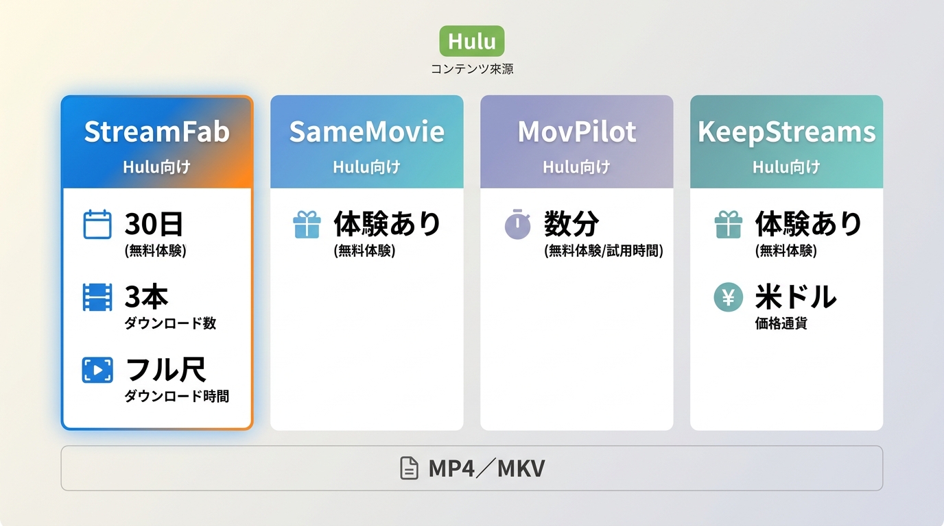 StreamFab、SameMovie、MovPilot、KeepStreamsのHulu対応機能と無料体験比較