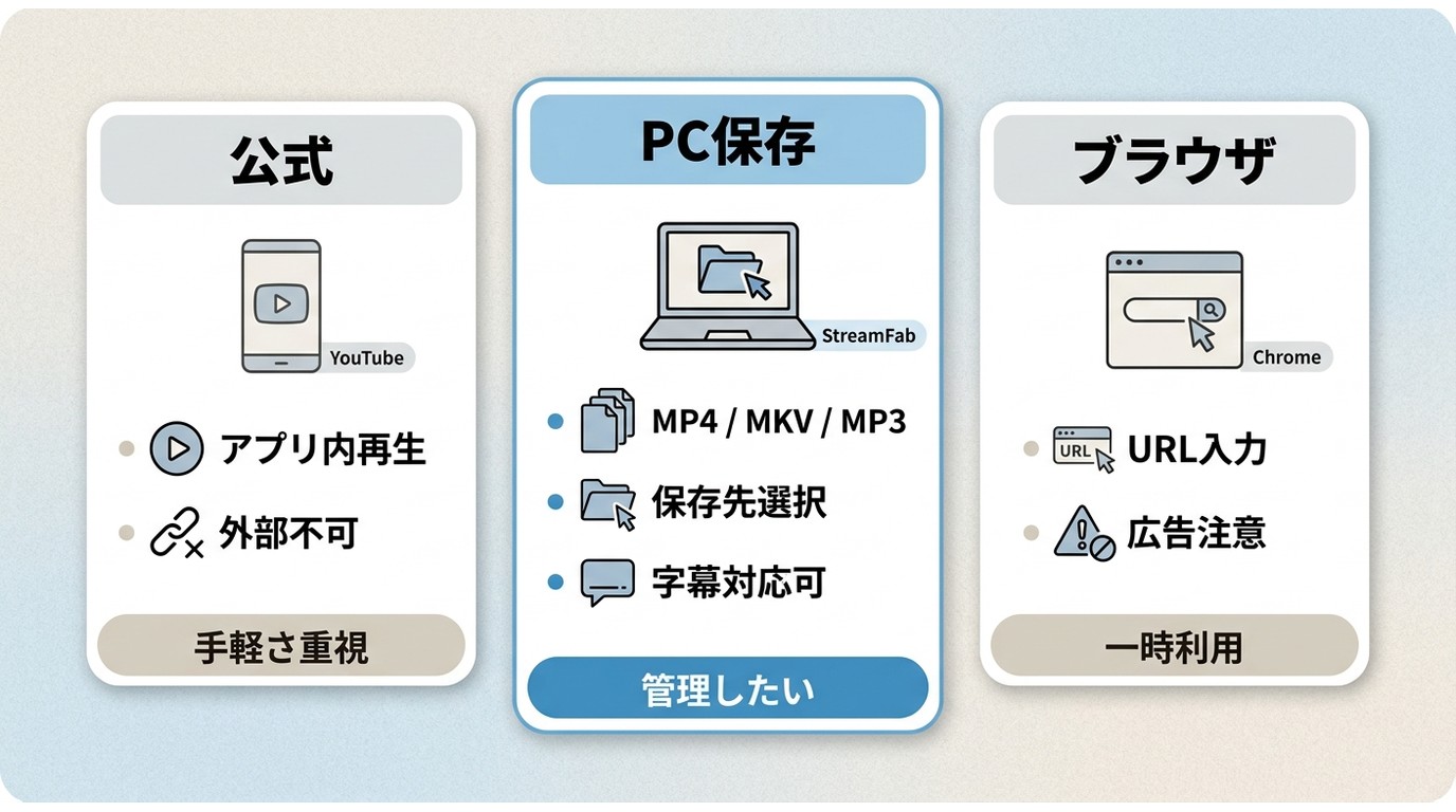 YouTube動画の公式オフラインとPC保存の早見表