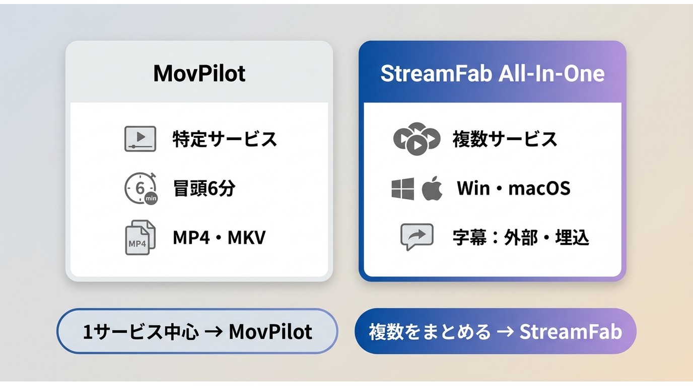 MovPilotとStreamFab All-In-Oneの対応範囲と利用場面の比較