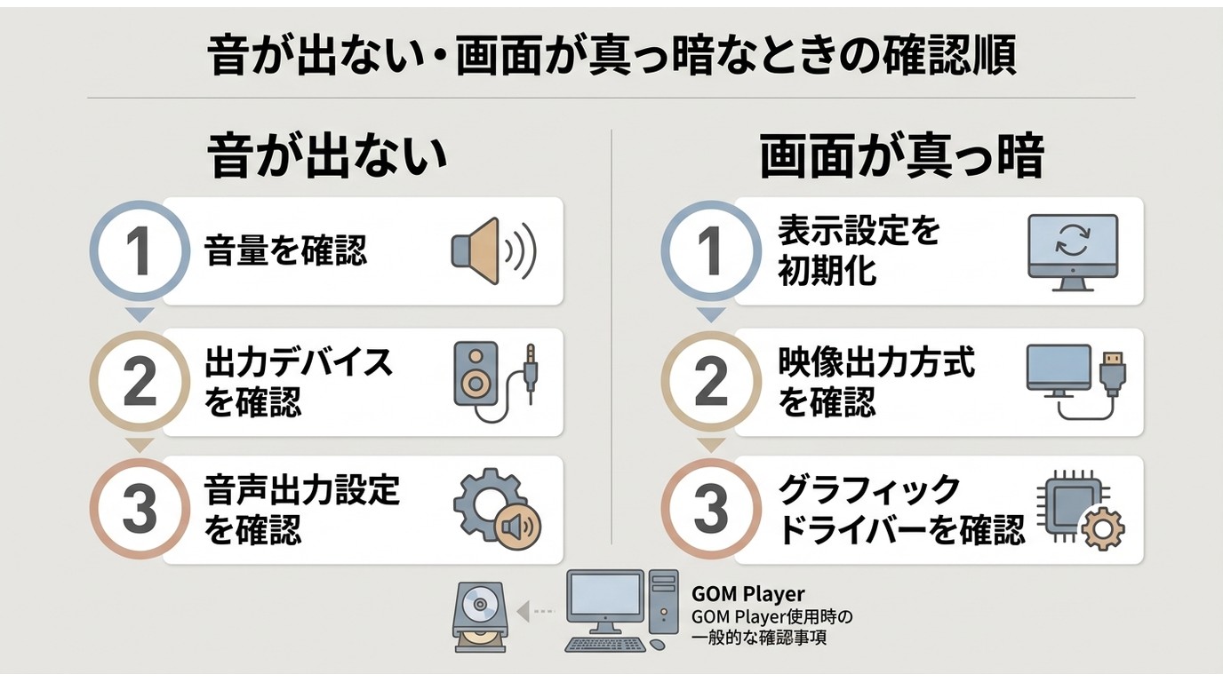 GOM Playerで音が出ない・画面が真っ暗な場合の確認順
