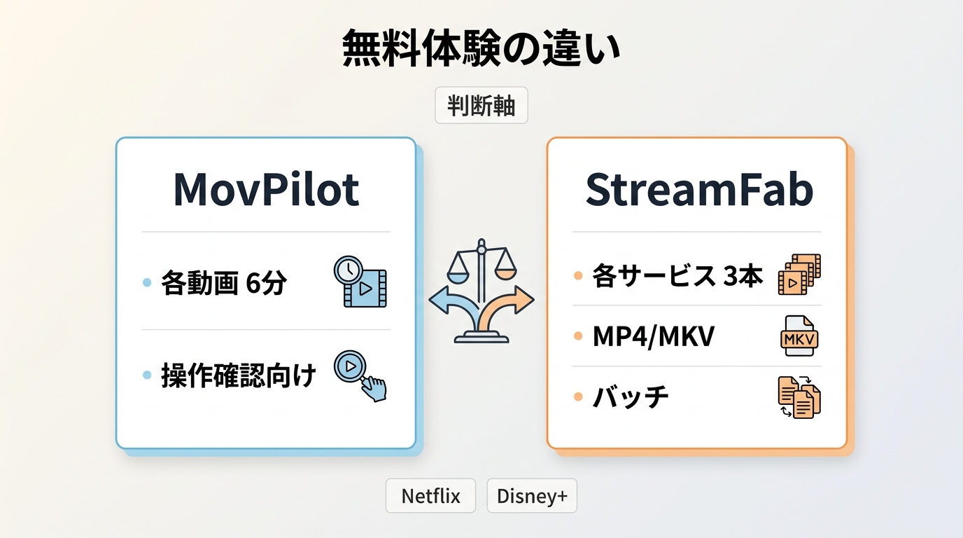 MovPilotとStreamFabの無料体験条件の違いの比較