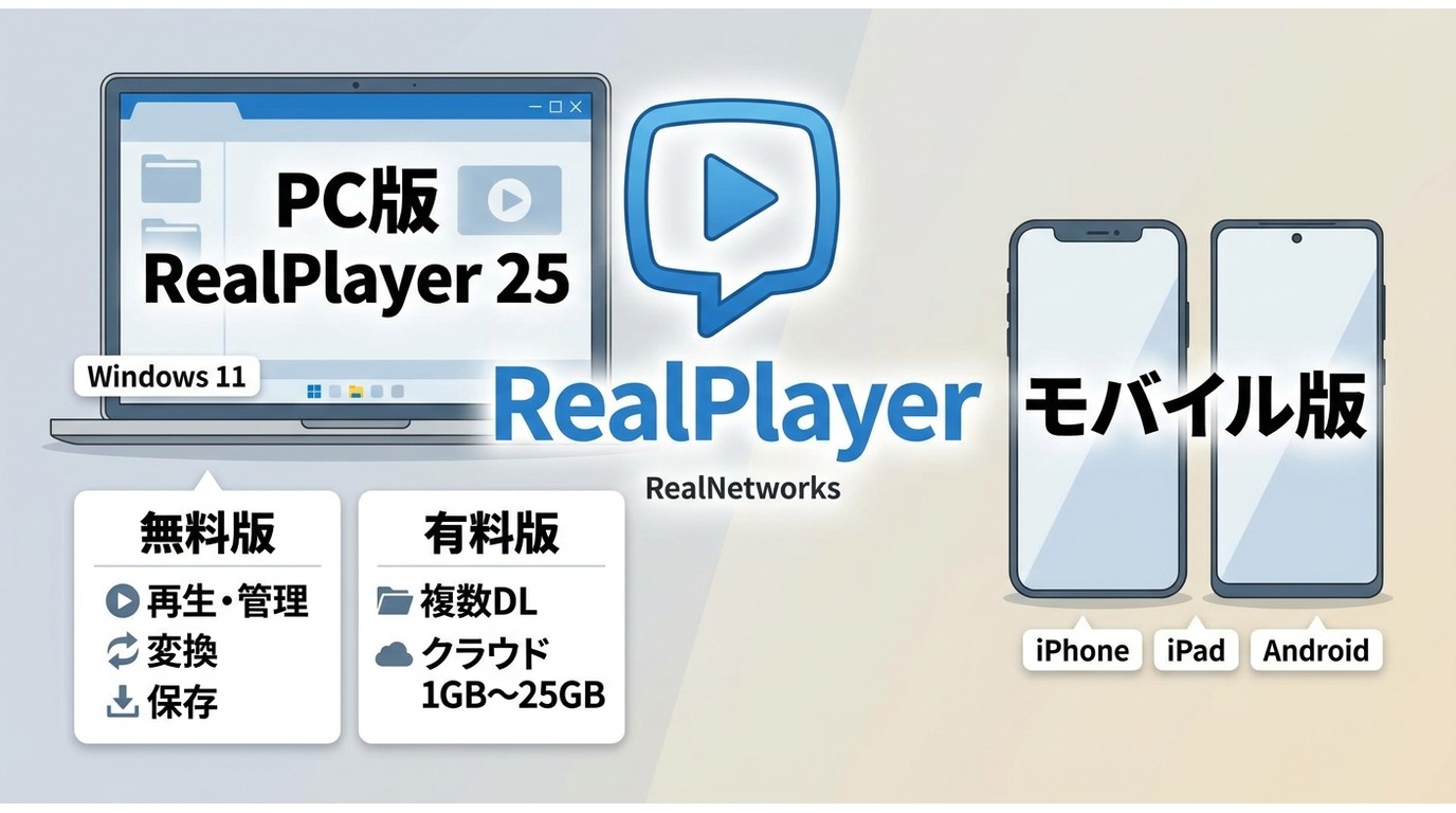 RealPlayerのPC版・モバイル版と無料版・有料版の違いを整理した図