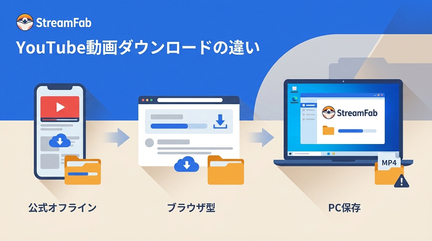YouTube動画をダウンロードする方法|公式オフライン・安全性・PC保存を解説