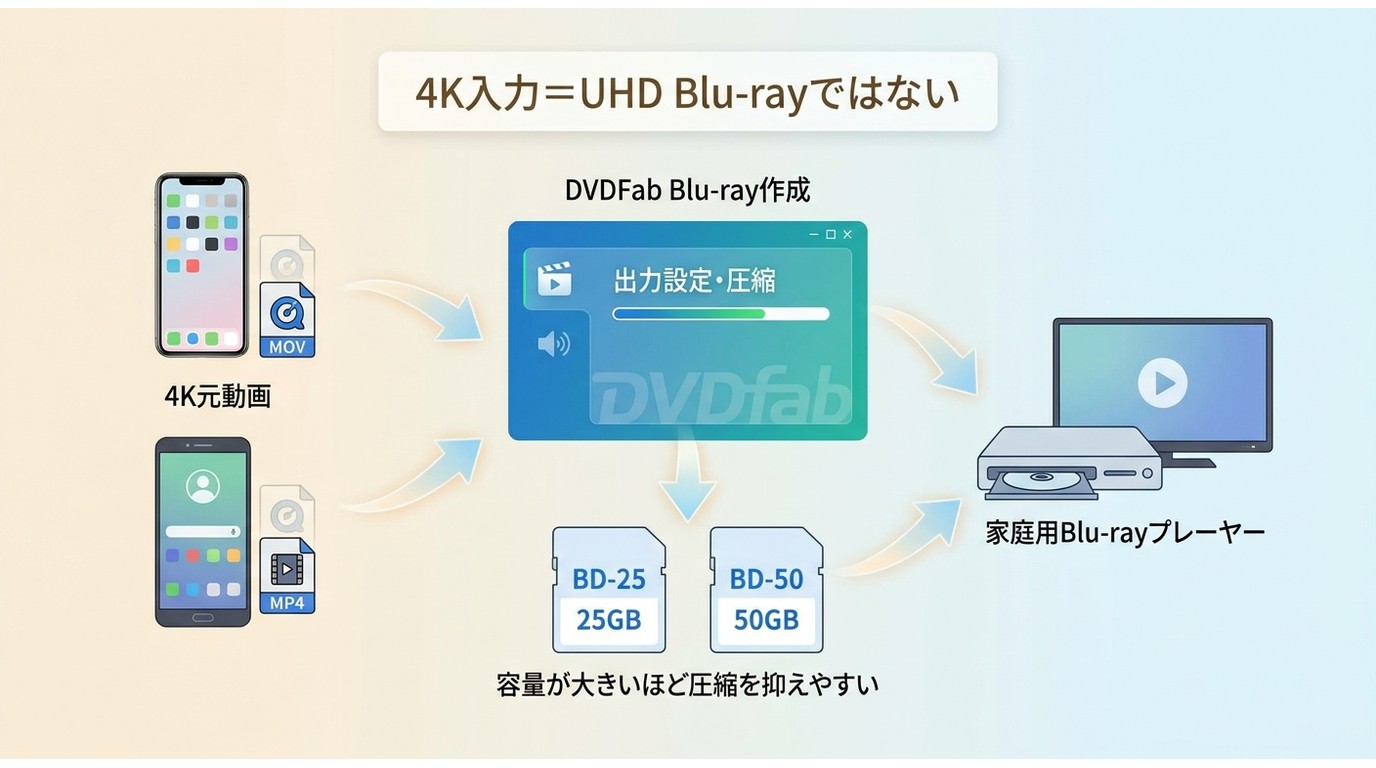 iPhone・Androidの4K動画をBD-25／BD-50へ出力する際の容量と圧縮の関係
