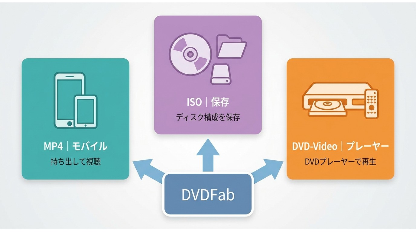 MP4、ISO・フォルダ、DVD-Videoを用途別に選ぶ流れ