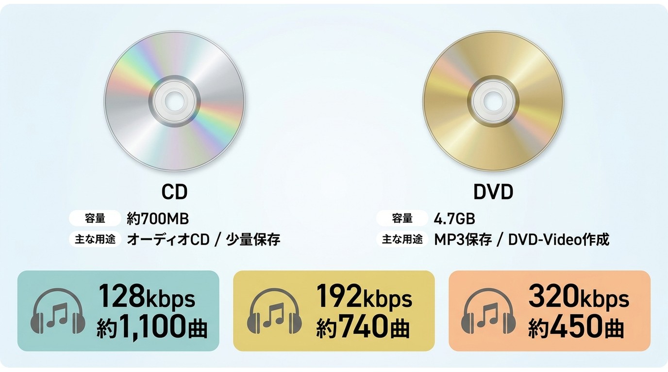 CDとDVDの容量差と、MP3のビットレート別に入る曲数の目安