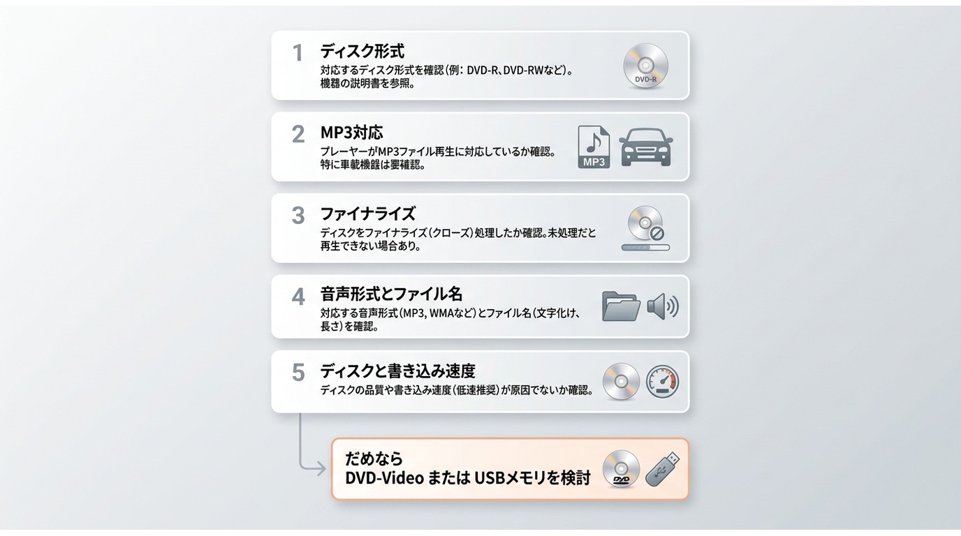 DVDでMP3が再生できないときの確認手順一覧