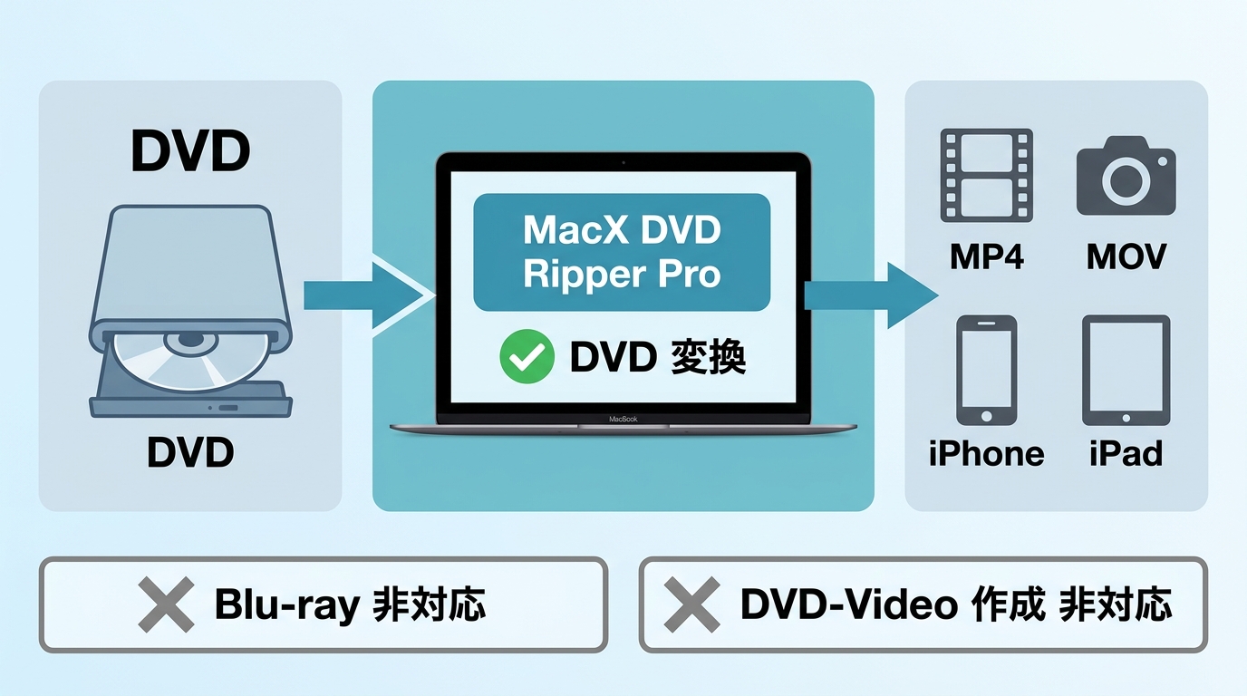MacX DVD Ripper ProでDVDを動画やISOへ変換できる範囲