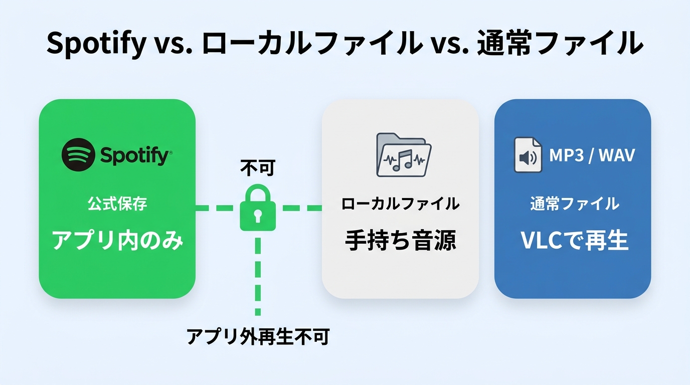 Spotify公式保存、ローカルファイル、MP3・WAVの利用範囲の違い