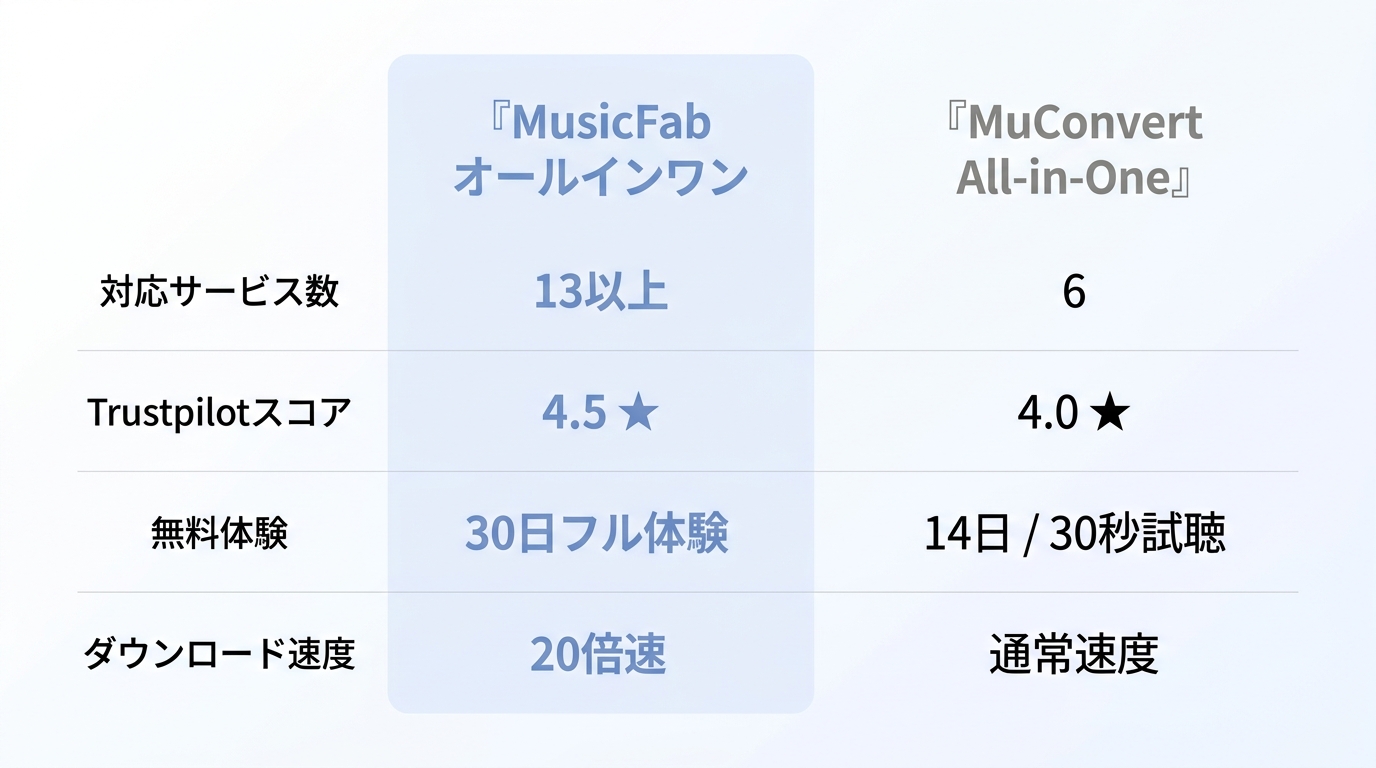MusicFabとMuConvertの機能比較:対応サービス数13以上 vs 6、無料体験30日フル vs 30秒、歌詞・MV対応の有無