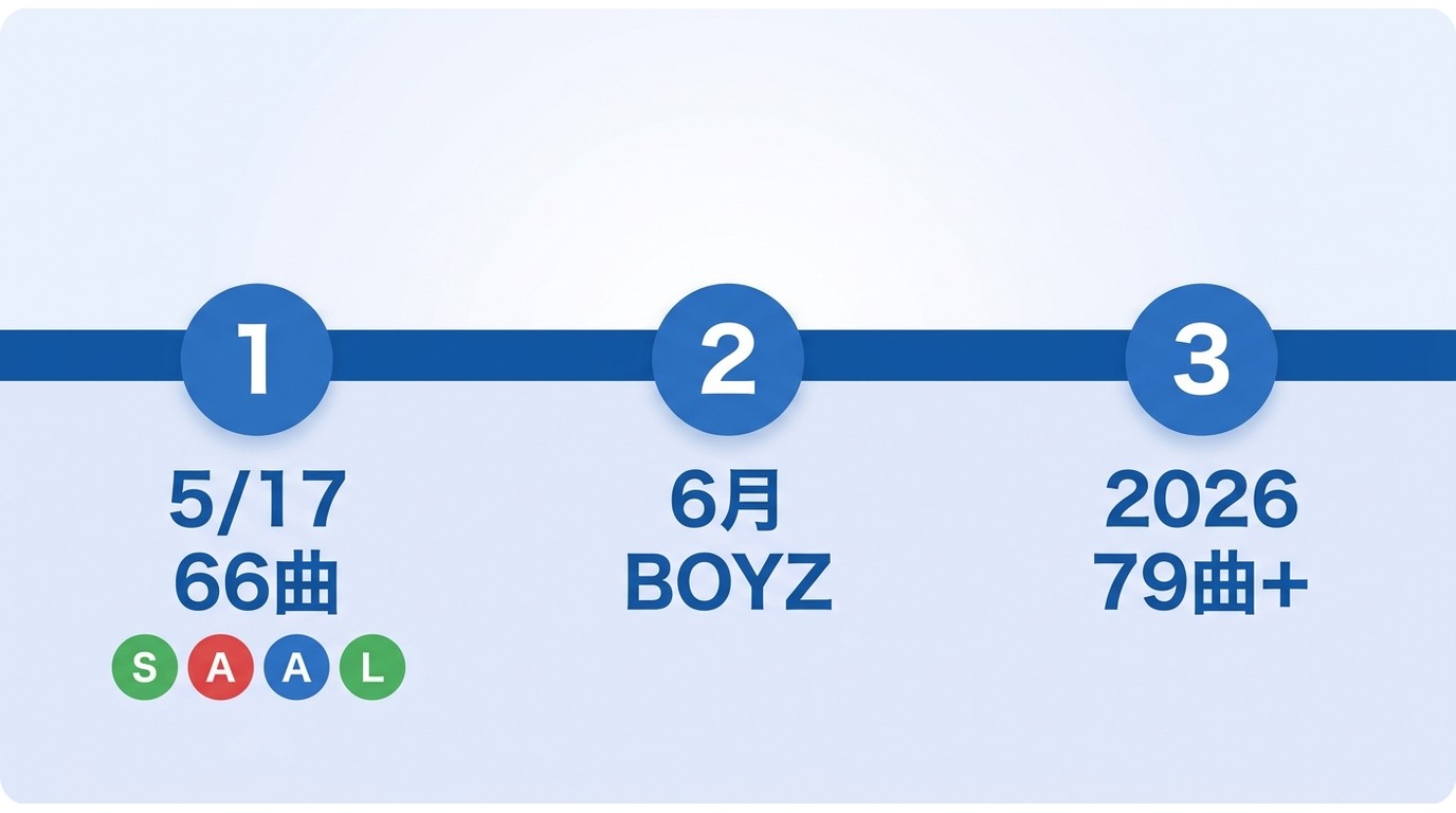 SixTONES サブスク解禁の時系列:2025年5月66曲→2025年6月BOYZ追加→2026年79曲以上